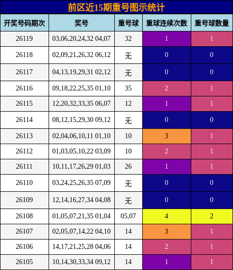 重号分析