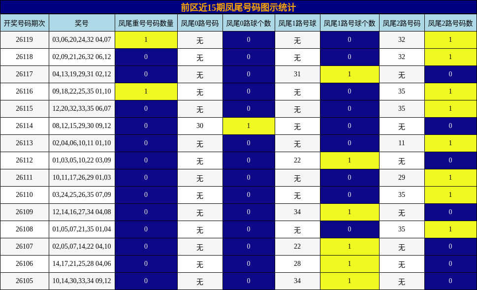 凤尾号码分析