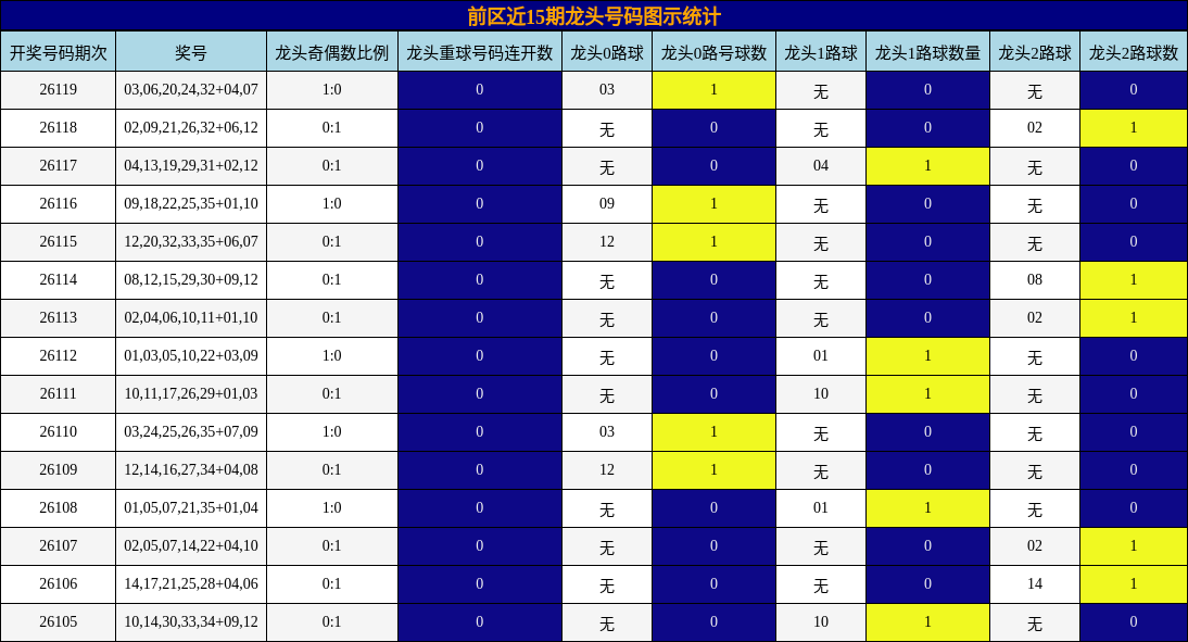 龙头号码分析