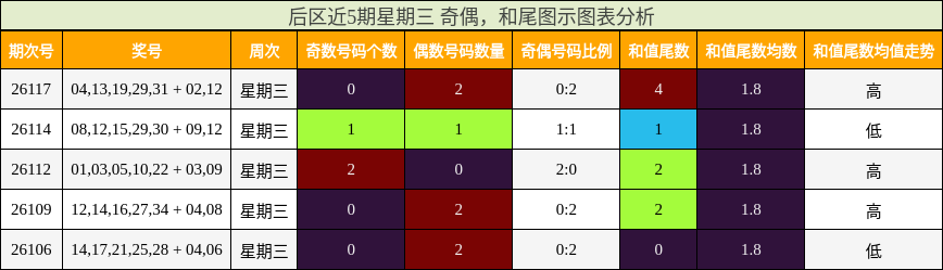 后区近5期星期三 奇偶，和尾图示图表分析