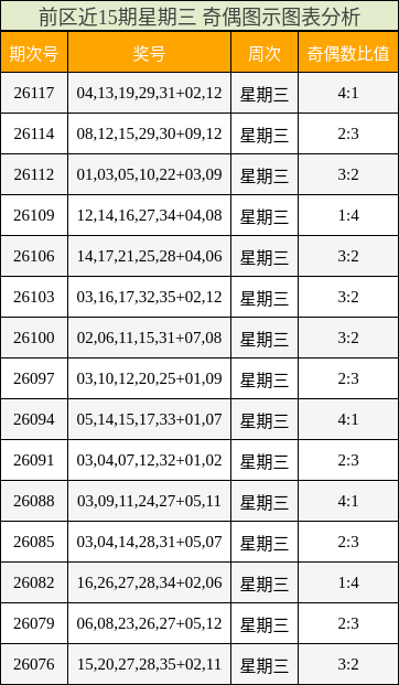 前区近15期星期三 奇偶图示图表分析