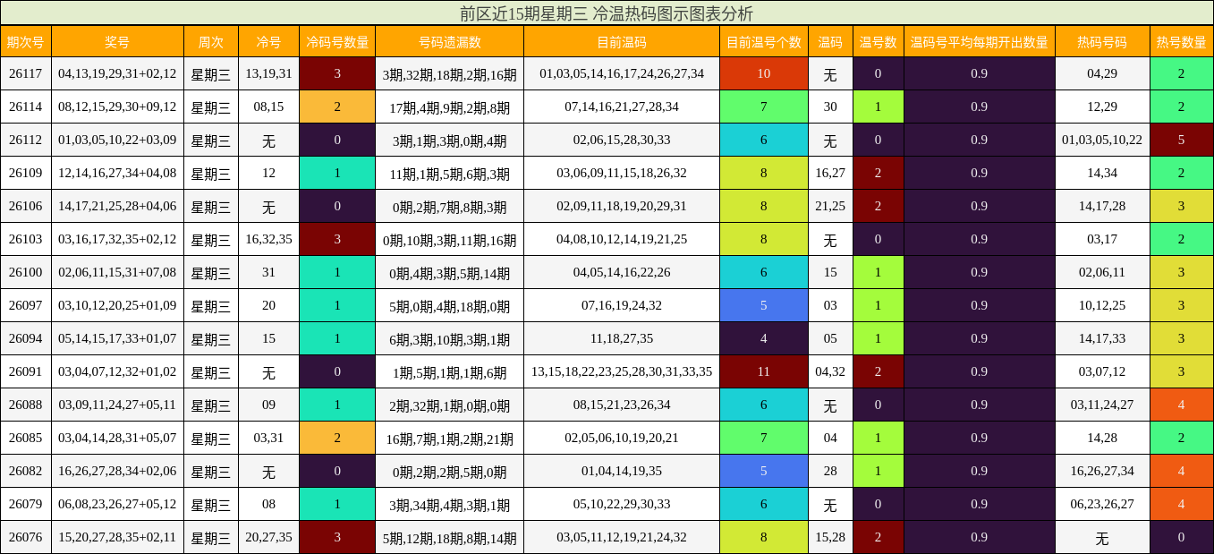 前区近15期星期三 冷温热码图示图表分析