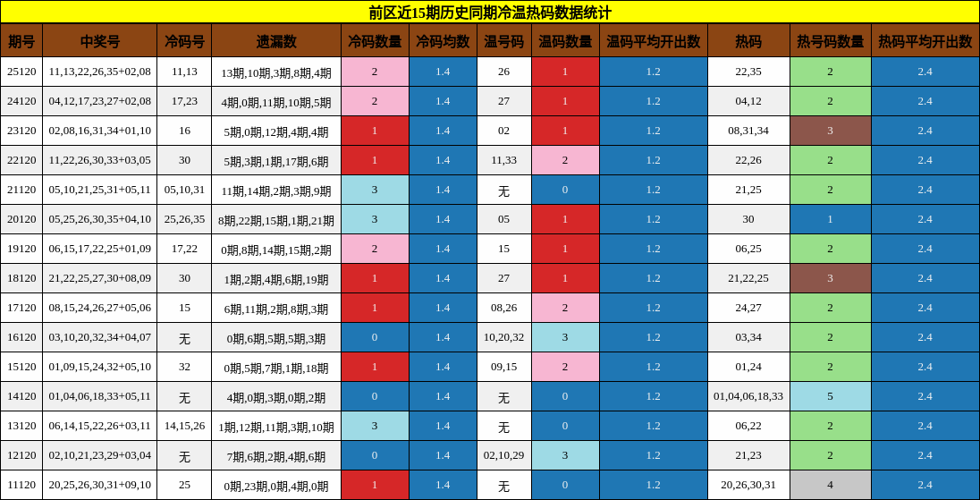 冷温热码分析