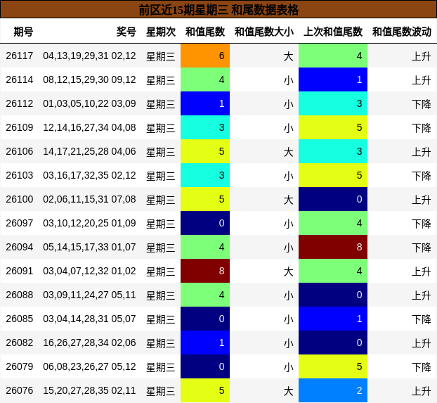 和尾分析