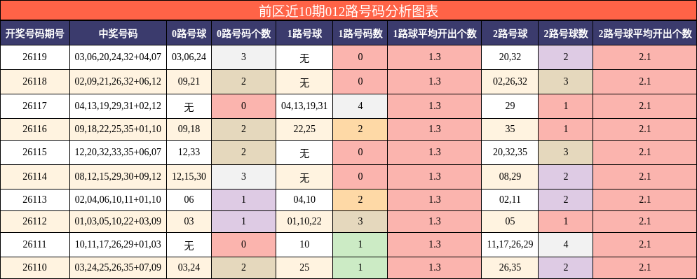 012路号码分析