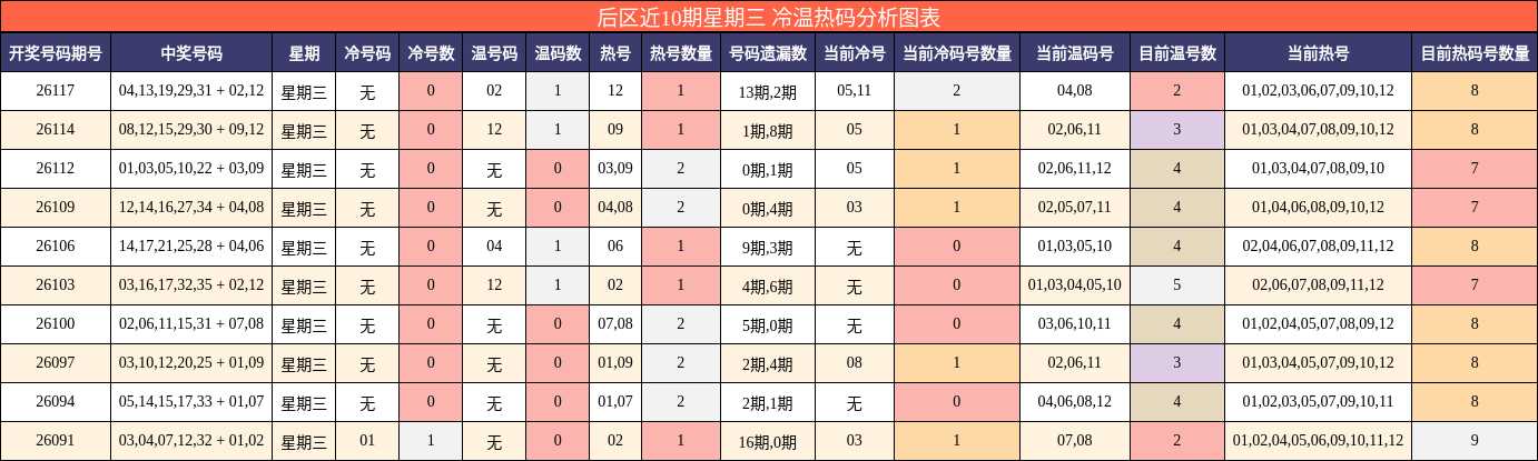 冷温热码分析