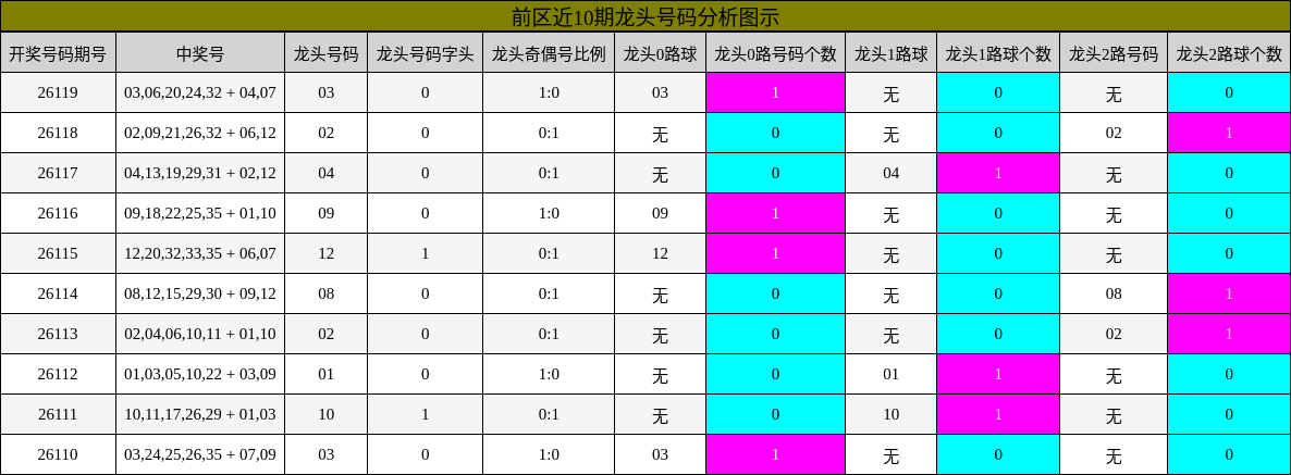 龙头号码分析
