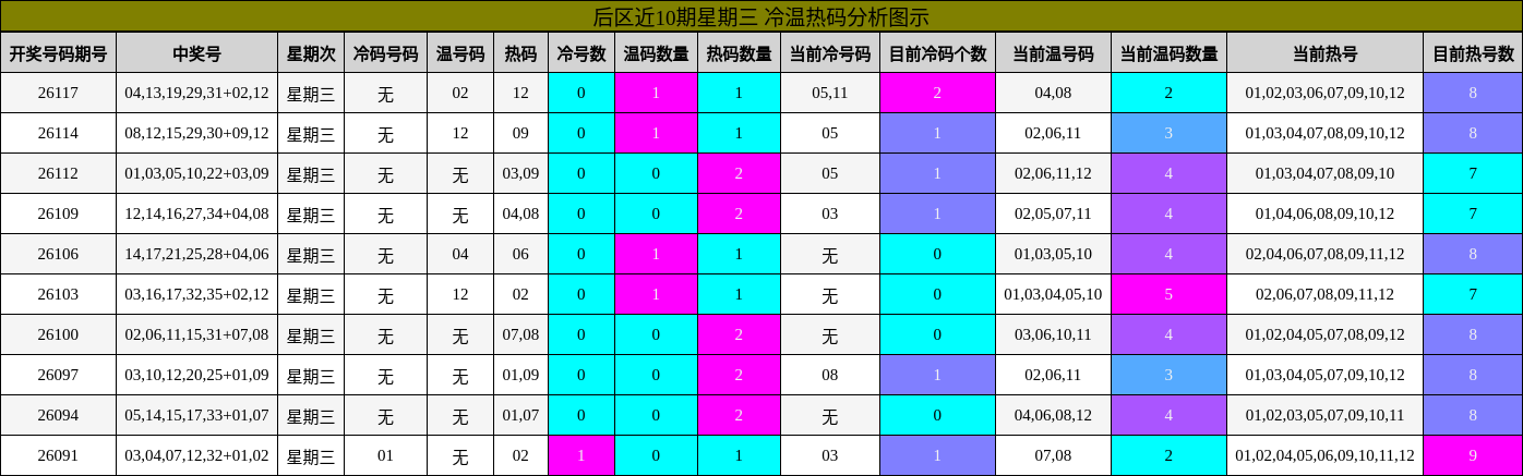 冷温热码分析