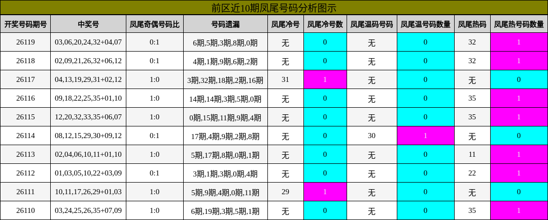 凤尾号码分析