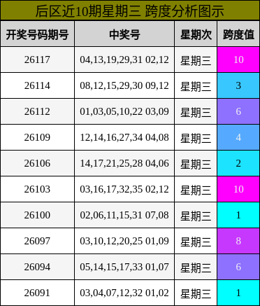 跨度分析