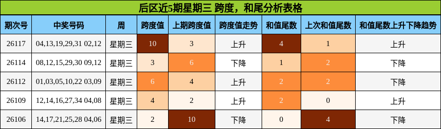 后区近5期星期三 跨度，和尾分析表格