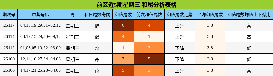 前区近5期星期三 和尾分析表格