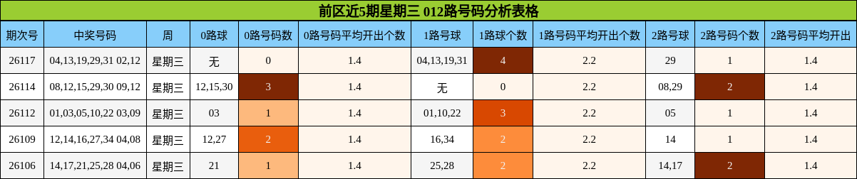 前区近5期星期三 012路号码分析表格