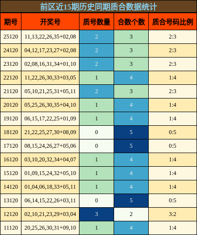前区近15期历史同期质合数据统计