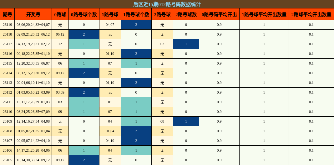 后区近15期012路号码数据统计
