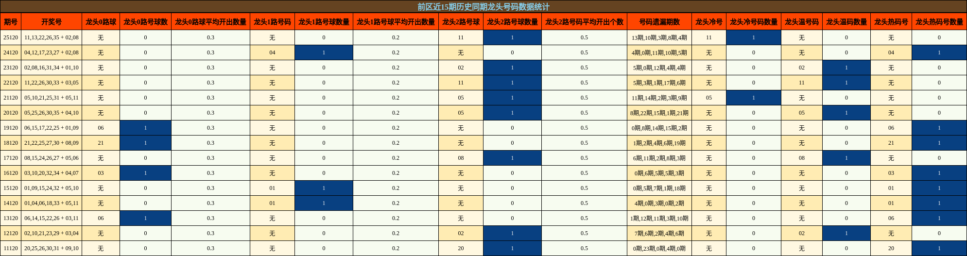 前区近15期历史同期龙头号码数据统计