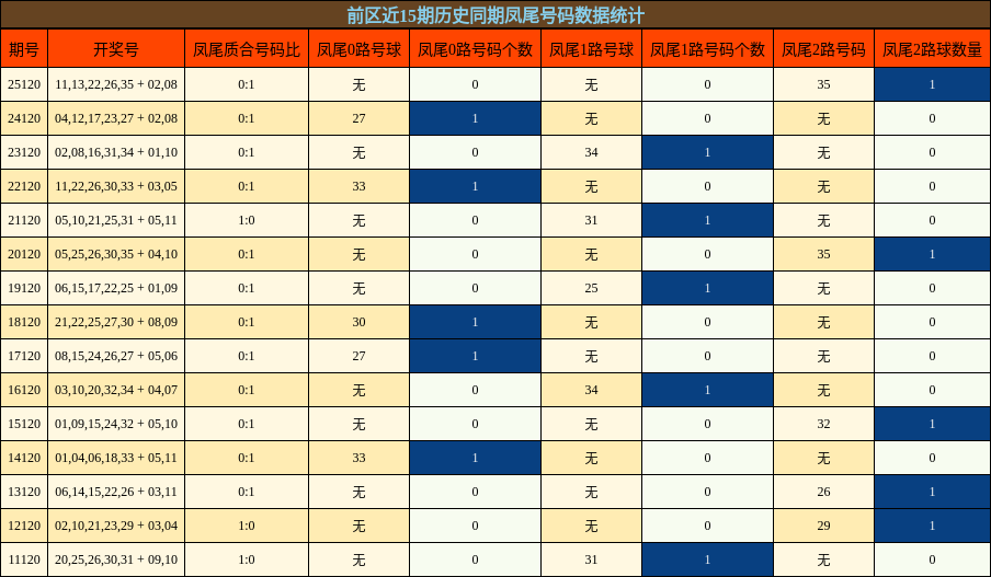 前区近15期历史同期凤尾号码数据统计