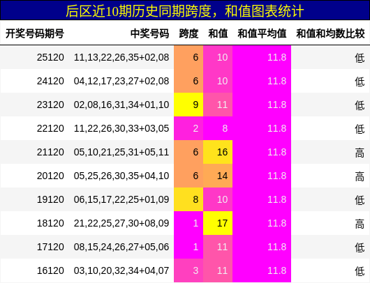 跨度分析，和值分析
