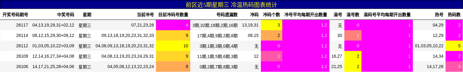 冷温热码分析