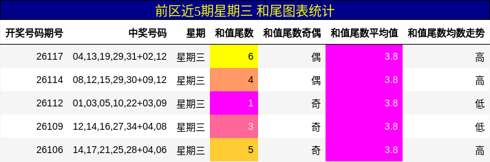和尾分析