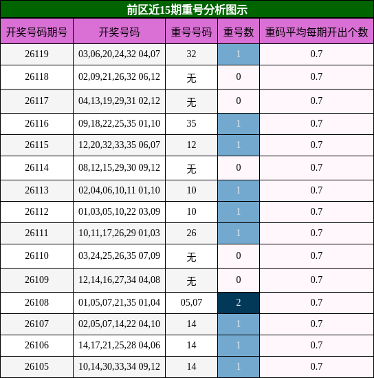 前区近15期重号分析图示