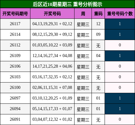 后区近10期星期三 重号分析图示