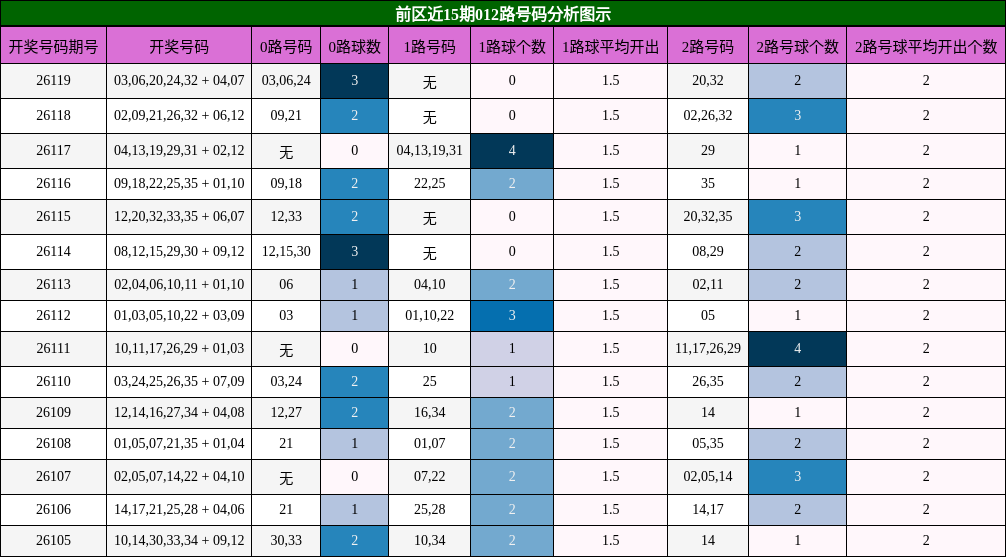 前区近15期012路号码分析图示