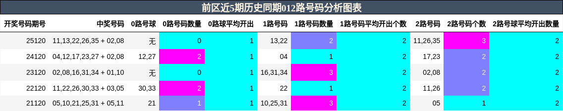012路号码分析