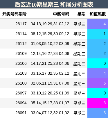 和尾分析