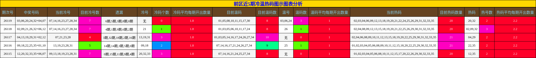 冷温热码分析
