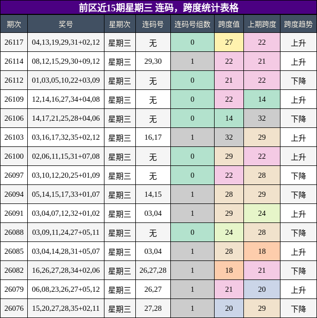 前区近15期星期三 连码，跨度统计表格