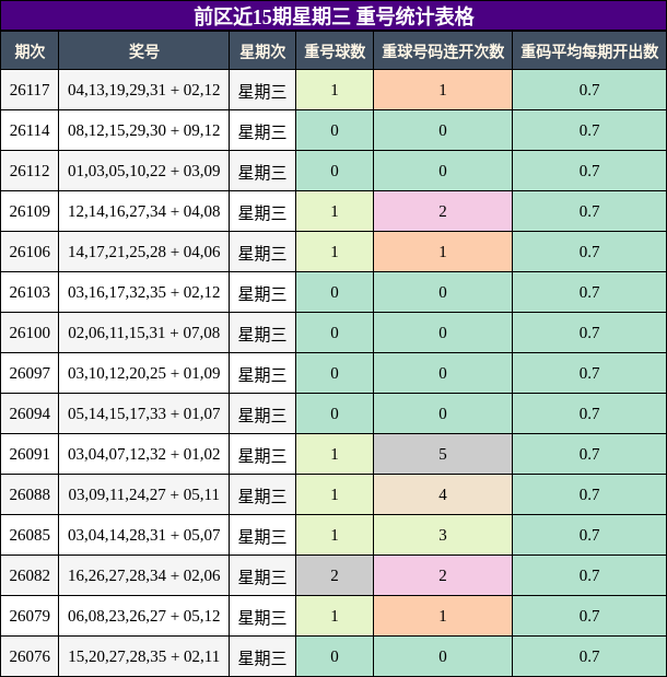 前区近15期星期三 重号统计表格