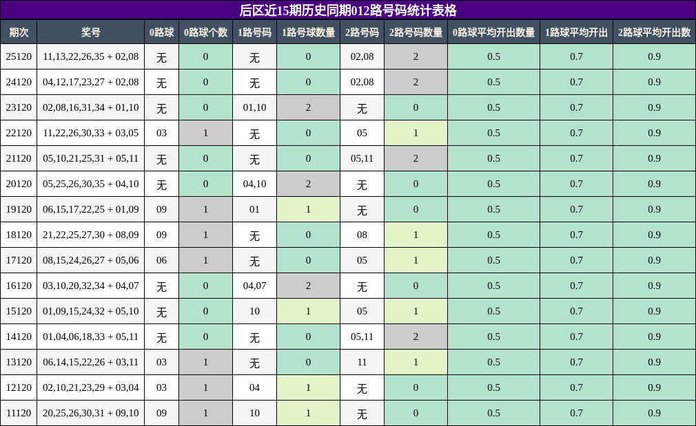 后区近15期历史同期012路号码统计表格