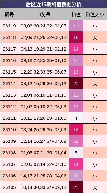 后区近15期和值数据分析