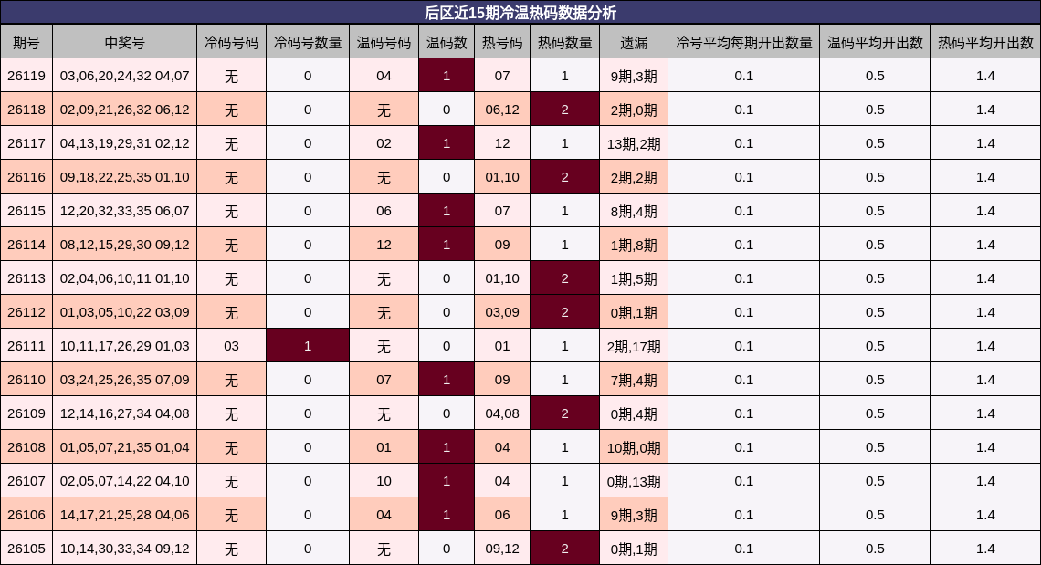 后区近10期冷温热码数据分析