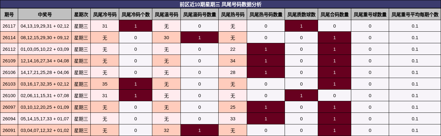 前区近10期星期三 凤尾号码数据分析