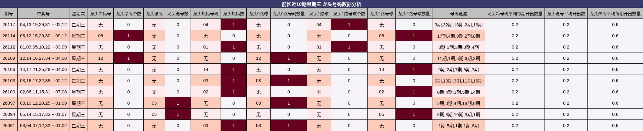 前区近10期星期三 龙头号码数据分析
