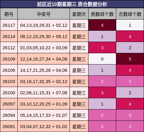 前区近10期星期三 质合数据分析