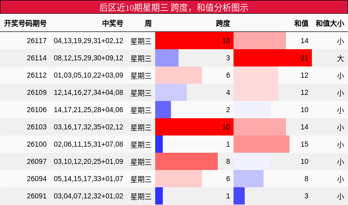 后区近10期星期三 跨度,和值分析图示