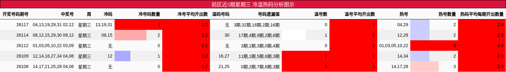 前区近5期星期三 冷温热码分析图示