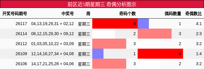 前区近5期星期三 奇偶分析图示