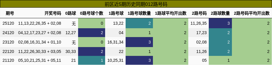 前区近5期历史同期012路号码