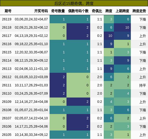 后区近15期奇偶，跨度