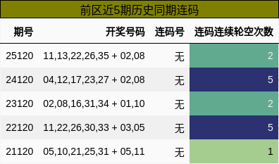 前区近5期历史同期连码