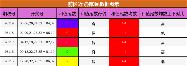 前区近5期和尾数据图示