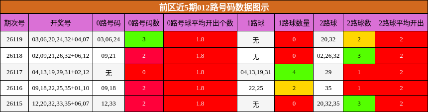 前区近5期012路号码数据图示