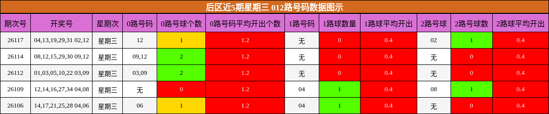 后区近5期星期三 012路号码数据图示