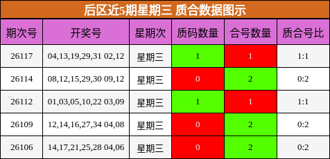 后区近5期星期三 质合数据图示