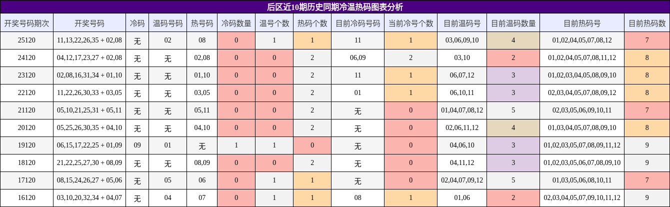 冷温热码分析