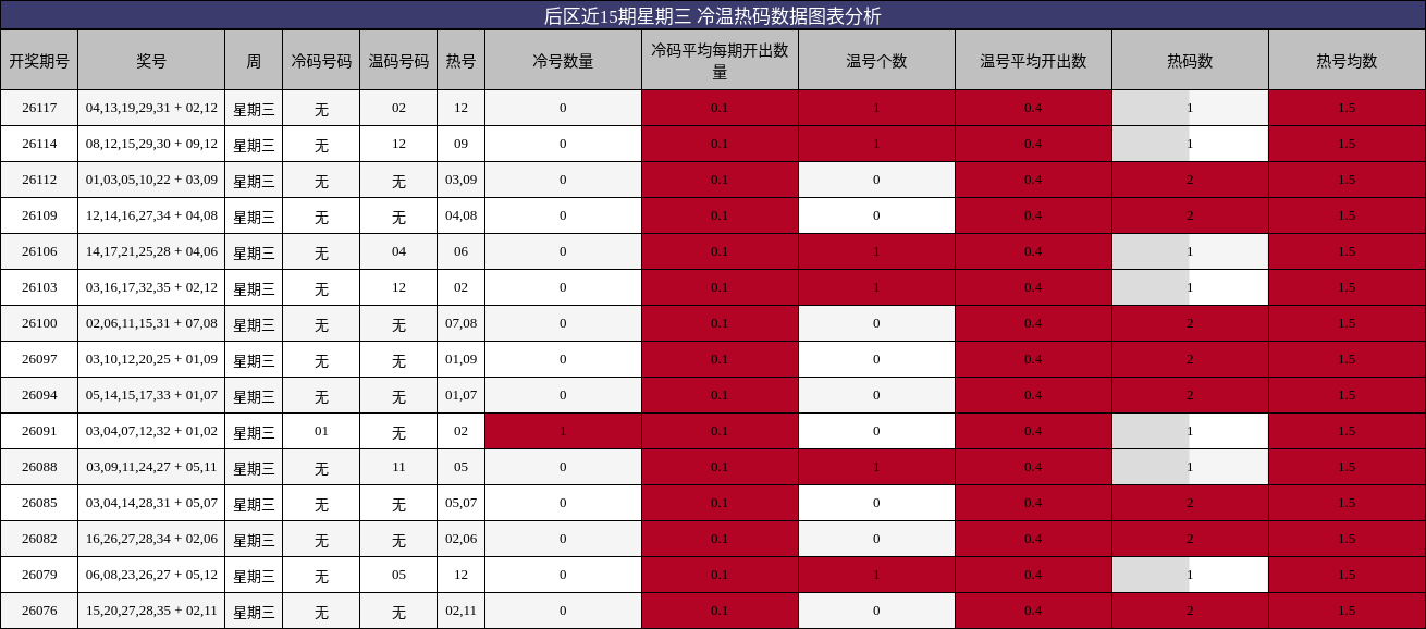 后区近15期星期三 冷温热码数据图表分析
